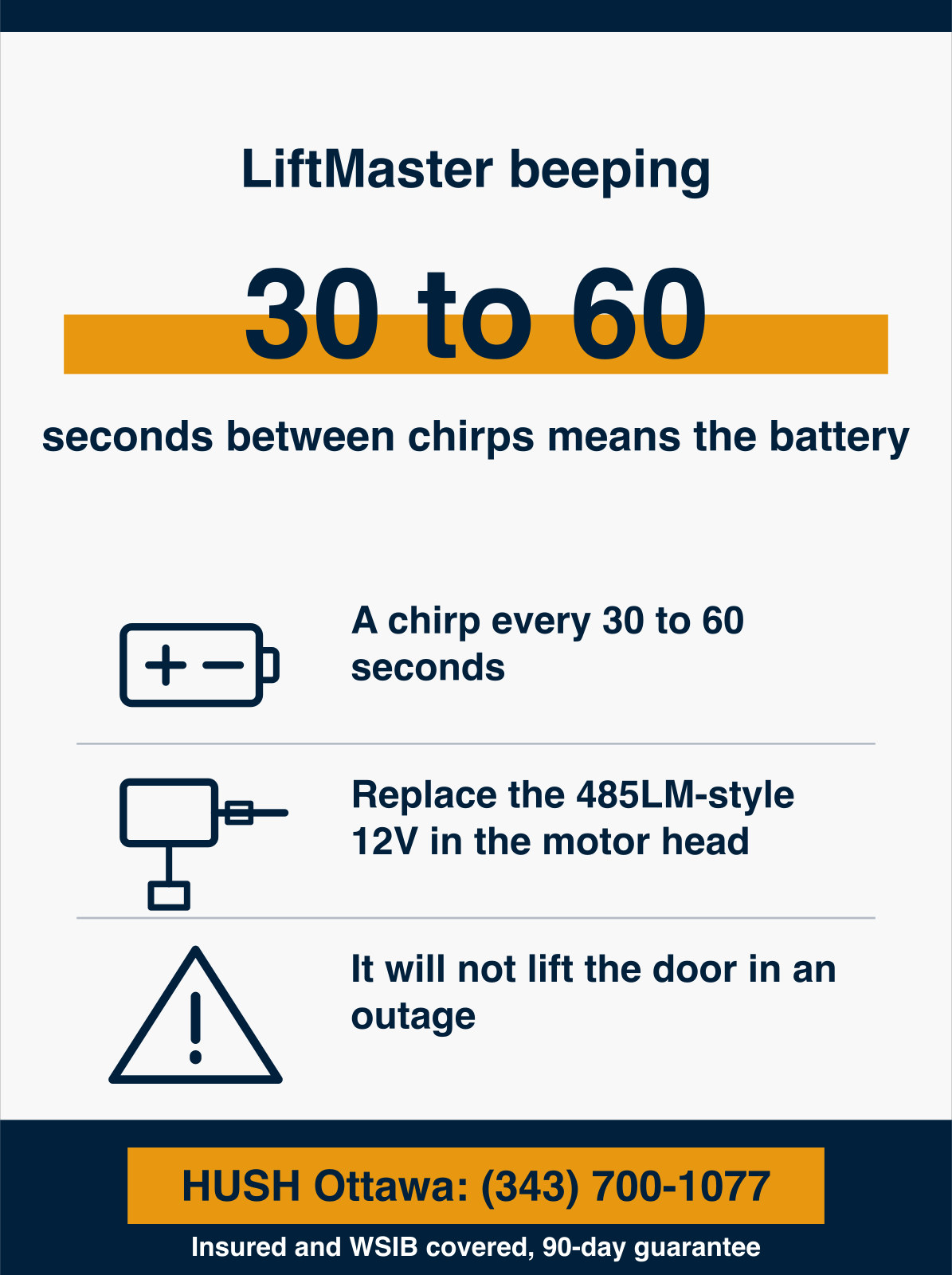 Infographic showing a LiftMaster that chirps every 30 to 60 seconds is reporting a dead backup battery, fixed by replacing the 485LM-style 12 volt battery in the motor head, while the opener keeps running on house power until you do. HUSH Garage Door Service, call (343) 700-1077.