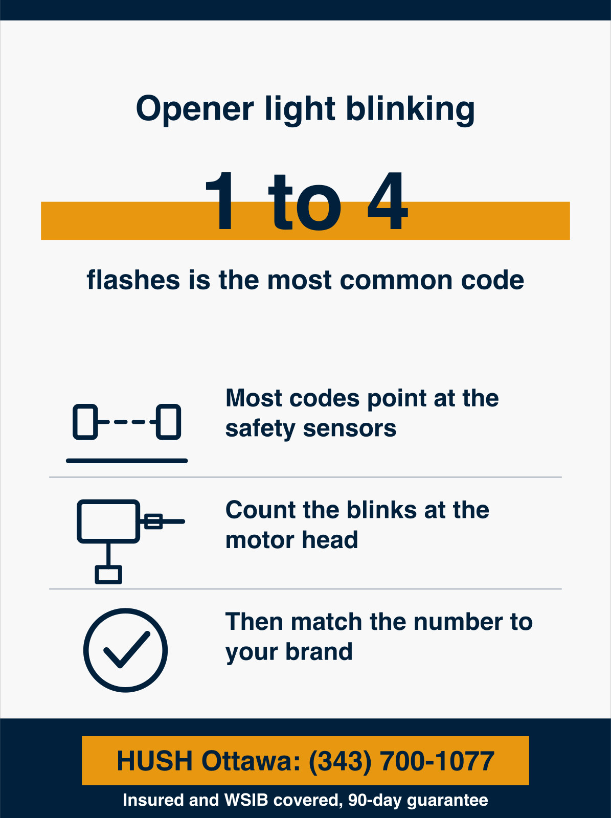 Infographic showing a blinking garage door opener light is a diagnostic code rather than a bulb problem, with 1 to 4 flashes being the most common and pointing at a blocked or misaligned safety sensor, counted and then matched to the brand. HUSH Garage Door Service, call (343) 700-1077.