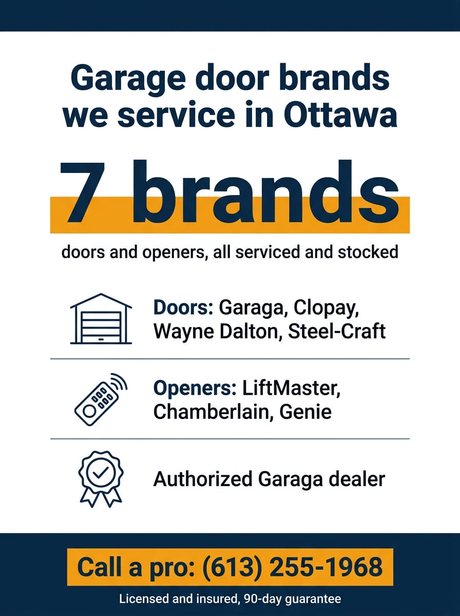 Infographic showing Northgate services 7 major brands, with doors from Garaga, Clopay, Wayne Dalton, and Steel-Craft, openers from LiftMaster, Chamberlain, and Genie, as an Authorized Garaga dealer. HUSH Garage Door Service, call (613) 255-1968.