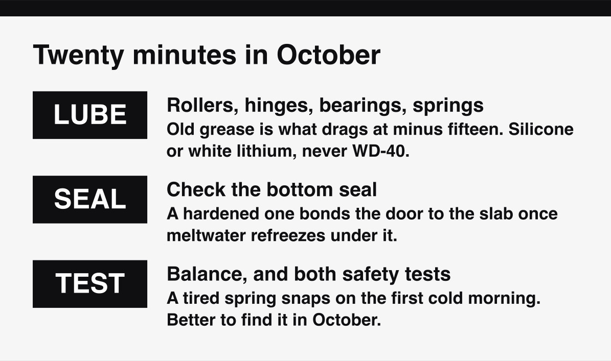 The garage door jobs to do in the fall, before the first hard freeze.