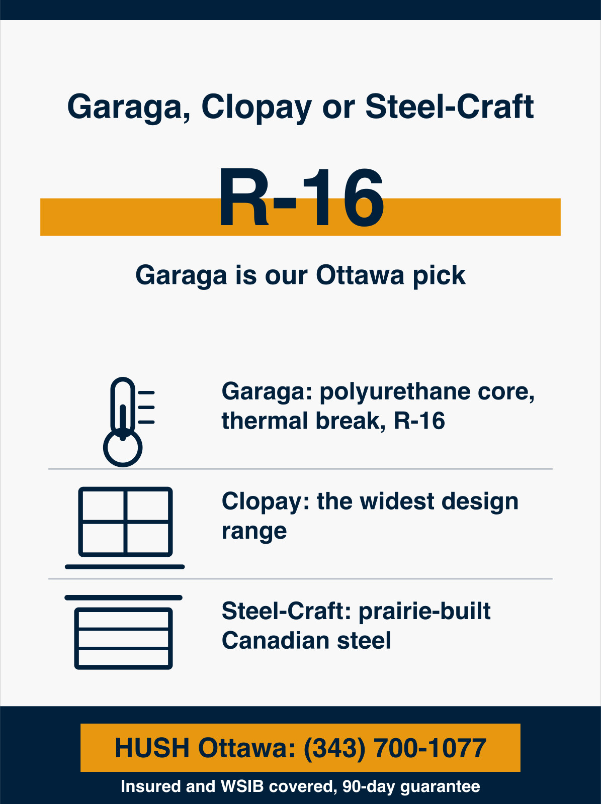 Infographic comparing Garaga, Clopay and Steel-Craft garage doors, with Garaga built in Saint-Georges Quebec reaching R-16 with a polyurethane core and thermal break, Clopay offering the widest design range and Steel-Craft the toughest prairie steel. HUSH Garage Door Service, call (343) 700-1077.