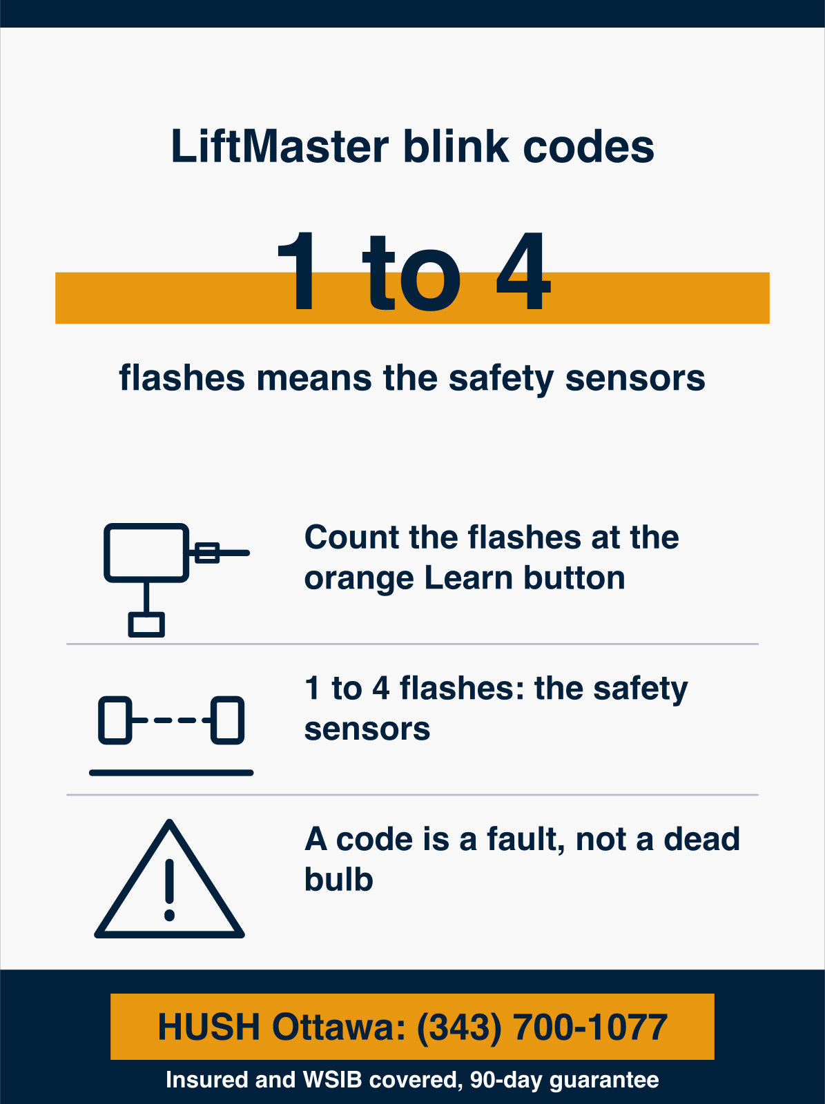 Infographic showing a blinking LiftMaster is reporting a fault code rather than a dead bulb, counted near the orange Learn button on the motor head, where 1 to 4 flashes means the safety sensors are blocked or misaligned. HUSH Garage Door Service, call (343) 700-1077.