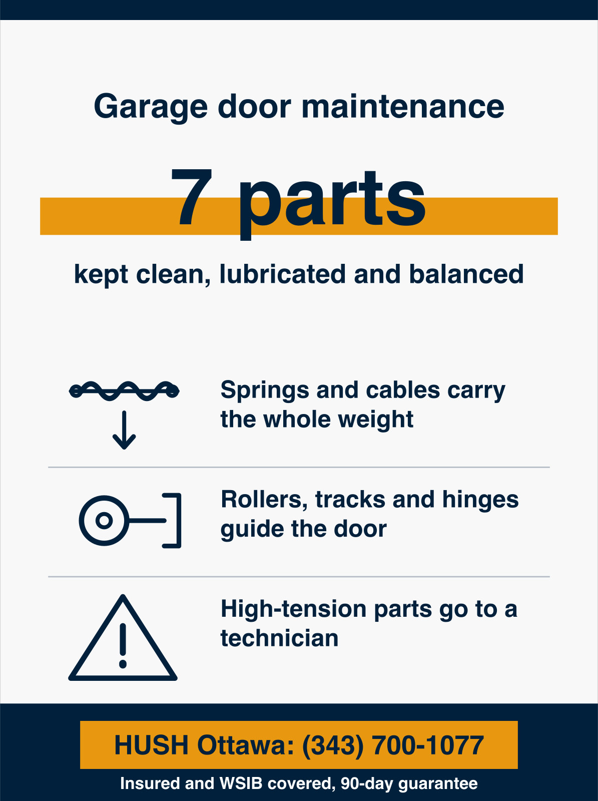 Infographic showing garage door maintenance keeps 7 main parts clean, lubricated and balanced, the springs, opener, cables, rollers, tracks, hinges and seals, with the light tasks done yourself and the high-tension parts left to a technician. HUSH Garage Door Service, call (343) 700-1077.