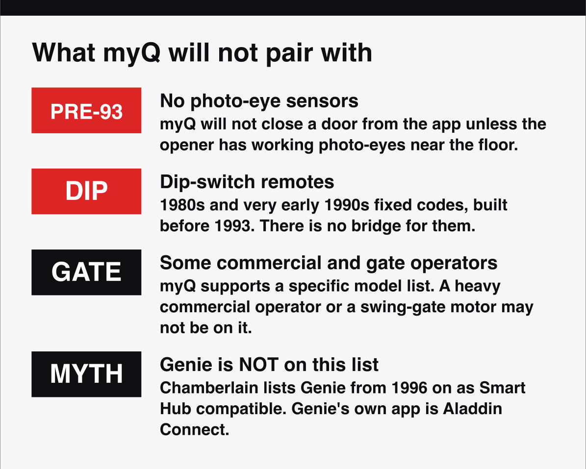 Openers myQ is not compatible with, pre-1993 units, dip-switch remotes and some gate operators.