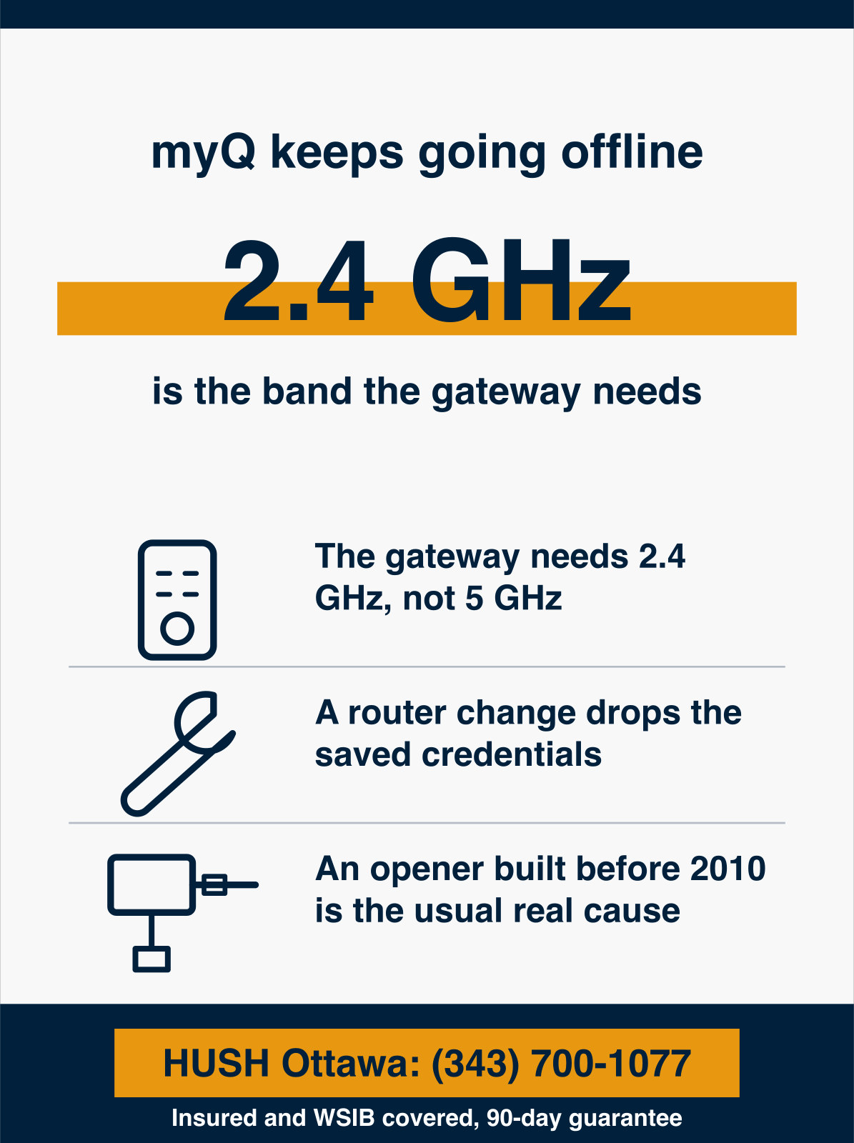 Infographic showing myQ goes offline for 1 of 3 reasons, the gateway lost its 2.4 GHz Wi-Fi signal, the router changed, or the firmware stalled, so you confirm a strong 2.4 GHz network, reconnect the gateway, then factory-reset the hub. HUSH Garage Door Service, call (343) 700-1077.
