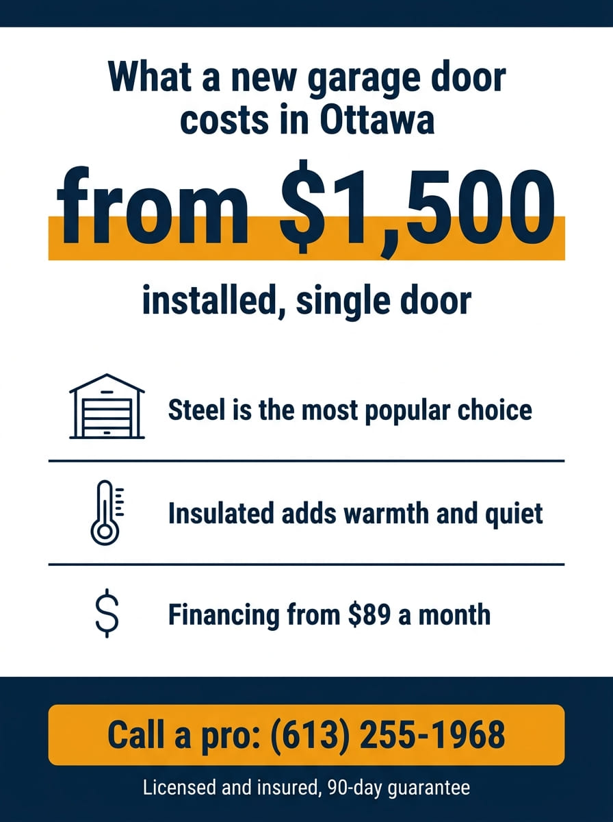 Infographic showing a new single garage door from $1,500 installed, steel the most popular choice, an insulated door adding warmth and quiet, and financing from $89 a month. HUSH Garage Door Service, call (613) 255-1968.