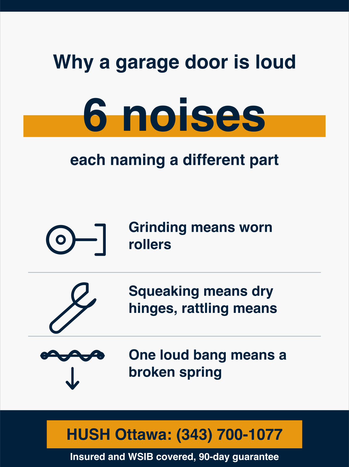 Infographic matching 6 garage door noises to the part making them, where grinding means worn rollers, squeaking means dry hinges, rattling means loose hardware, and a single loud bang means a broken spring. HUSH Garage Door Service, call (343) 700-1077.