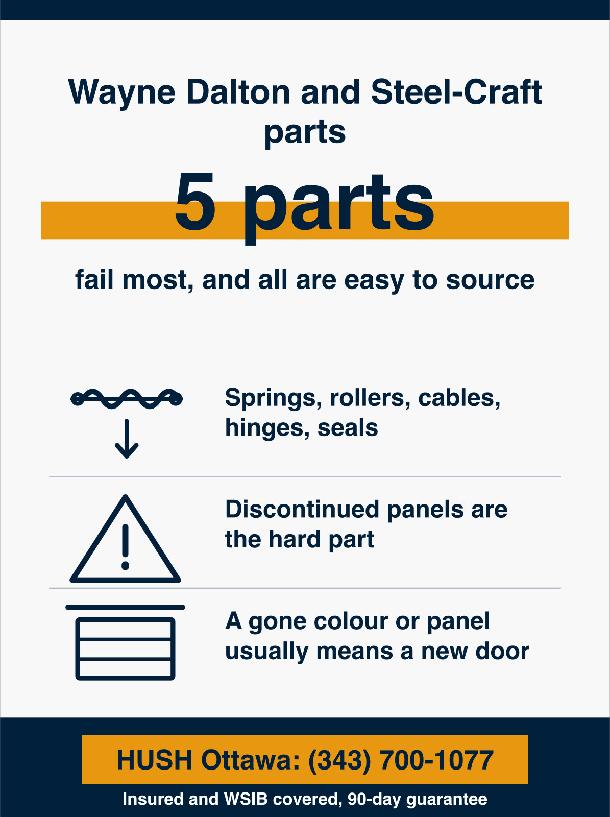 Infographic showing most Wayne Dalton and Steel-Craft garage doors are still repairable because the 5 parts that fail most, springs, rollers, cables, hinges and seals, are easy to source, while discontinued panels and older TorqueMaster parts are not. HUSH Garage Door Service, call (343) 700-1077.