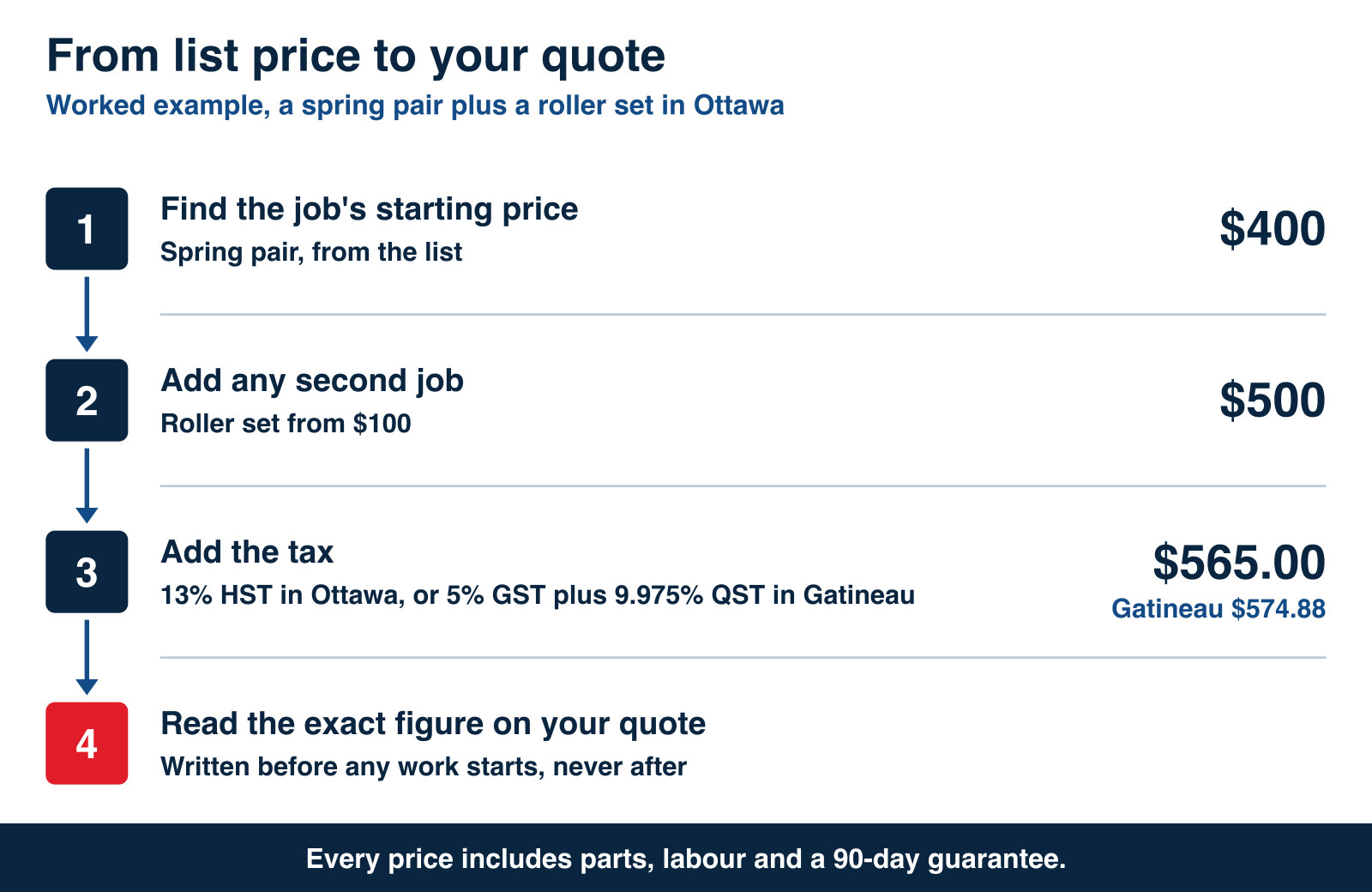 Four steps from a list price to your quote, a spring pair plus a roller set with 13% HST added.