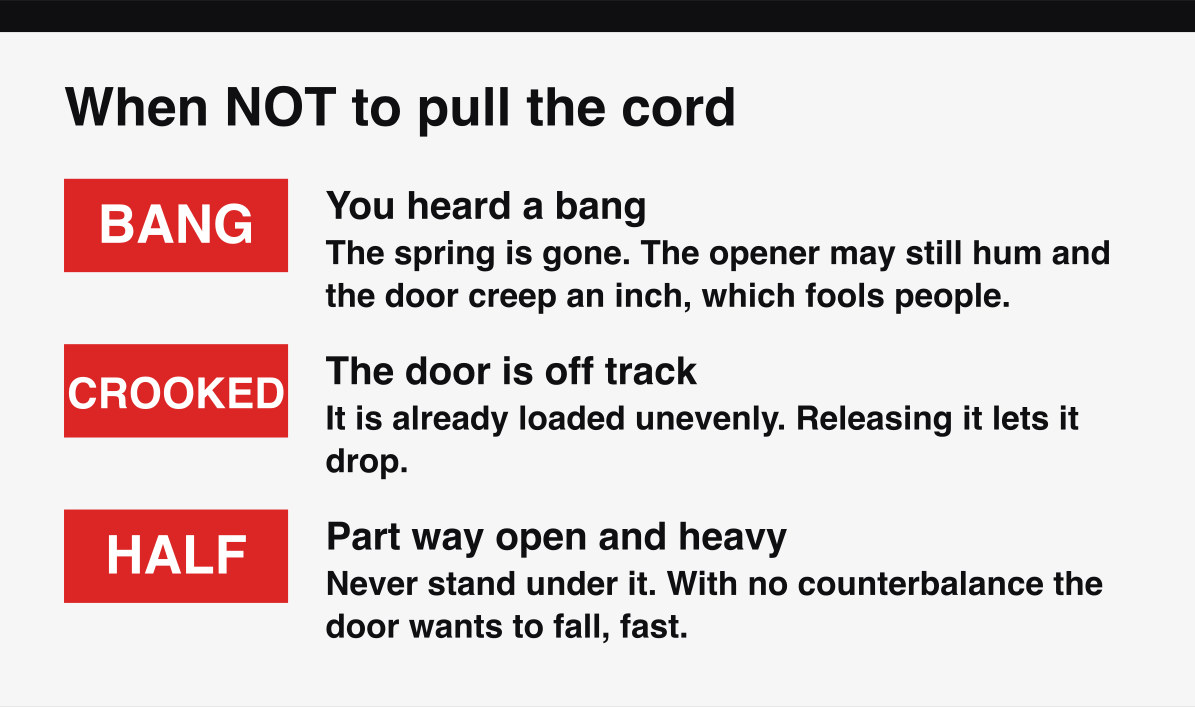 Garage door release safety: when not to pull the cord, after a bang, on an off-track door, or on a heavy door part way open.