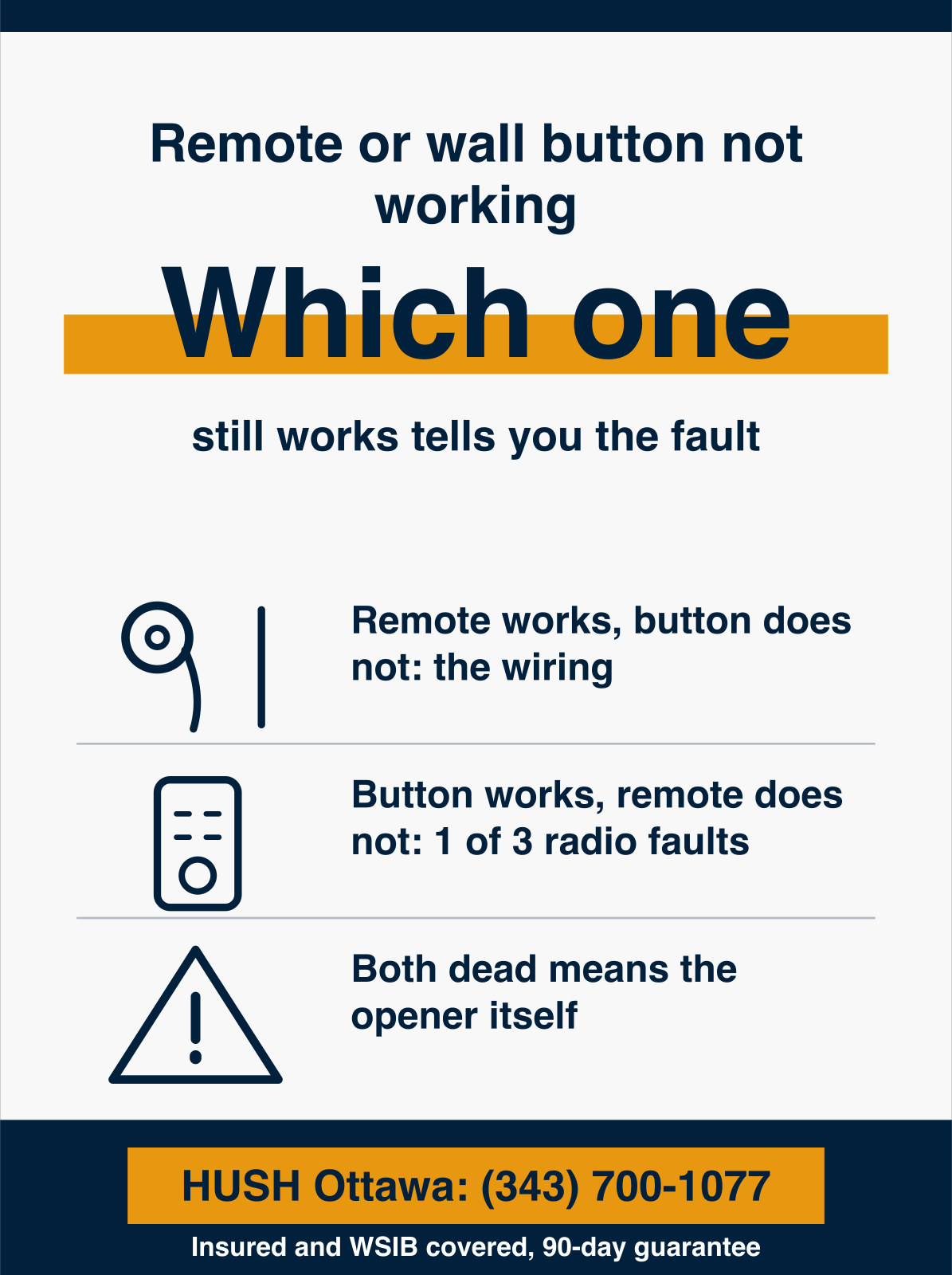 Infographic showing that a garage door working on the remote but not the wall button has a wiring fault, while one working on the wall button but not the remote has 1 of 3 radio problems, a dead battery, the lock setting, or interference. HUSH Garage Door Service, call (343) 700-1077.