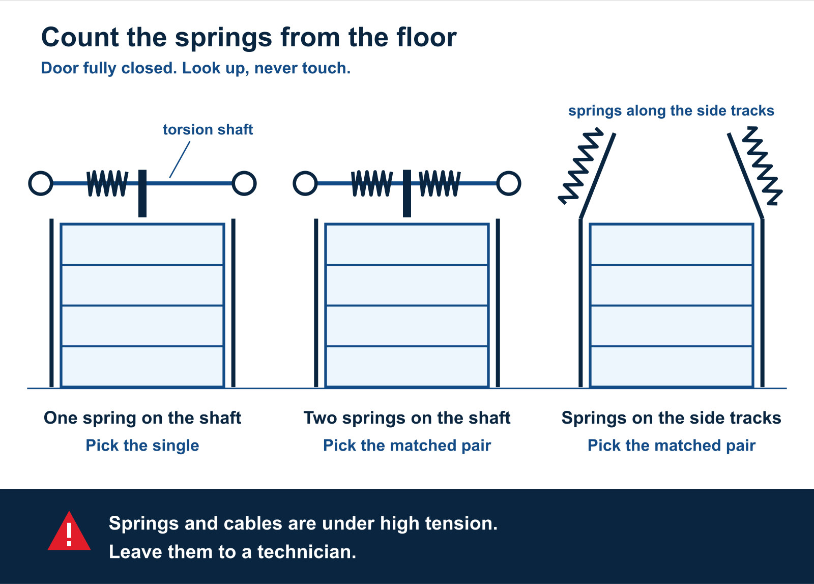 Count garage door springs from the floor, since one on the shaft is a single and two on the shaft or tracks are a pair.