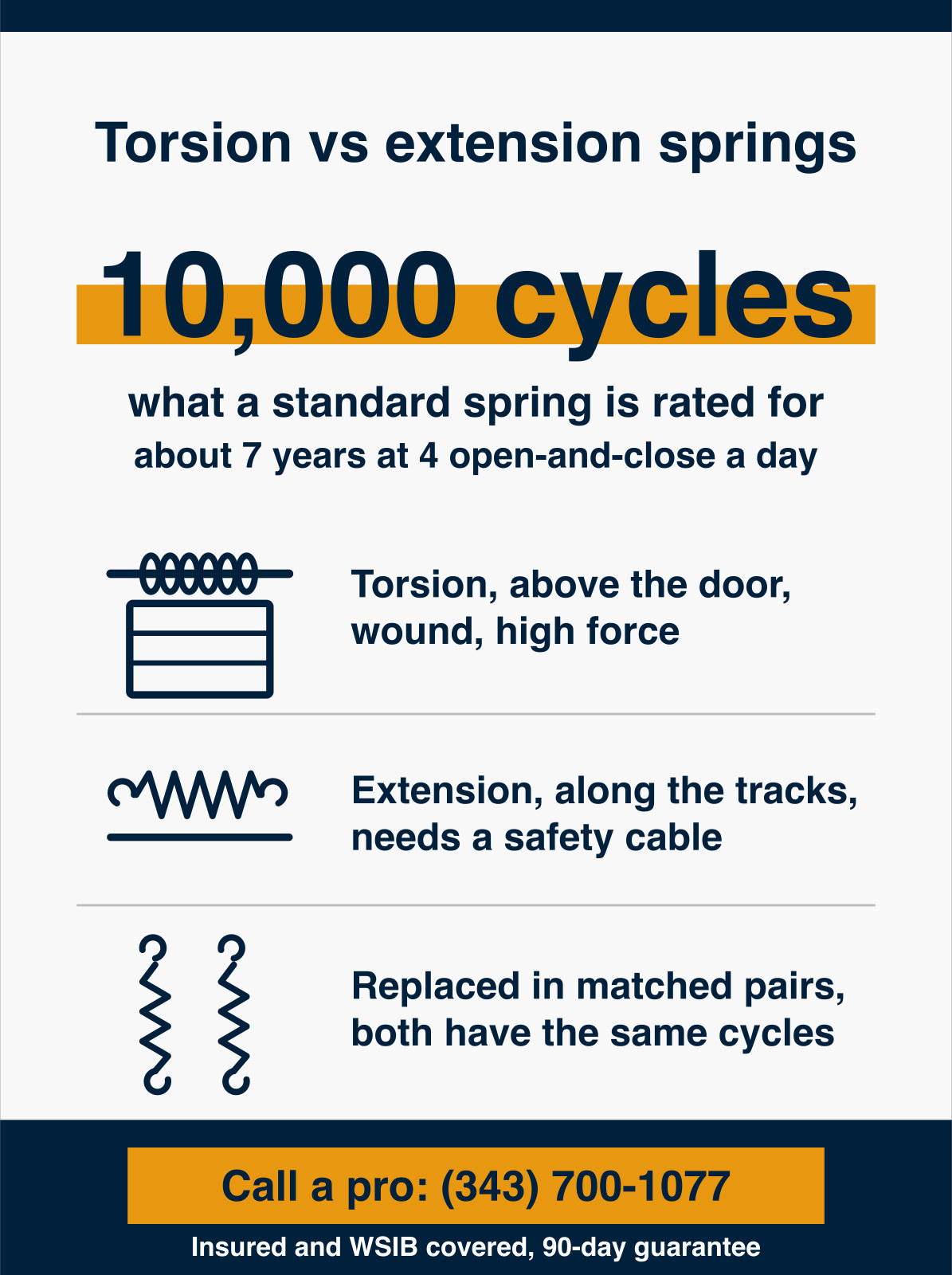 Infographic showing a standard garage door spring is rated for 10,000 cycles, about seven years, with torsion springs mounted above the door, extension springs running along the tracks and needing a safety cable, and springs replaced in matched pairs. HUSH Garage Door Service, call (343) 700-1077.