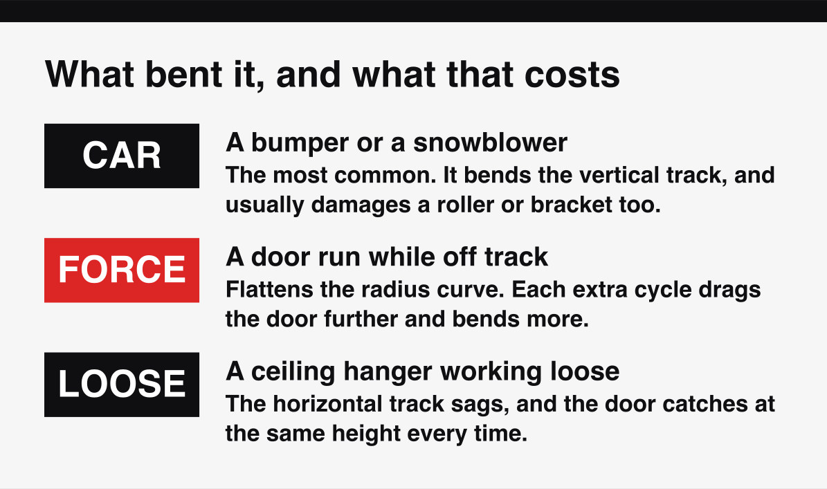 The common causes of garage door track damage, and which ones can be straightened.