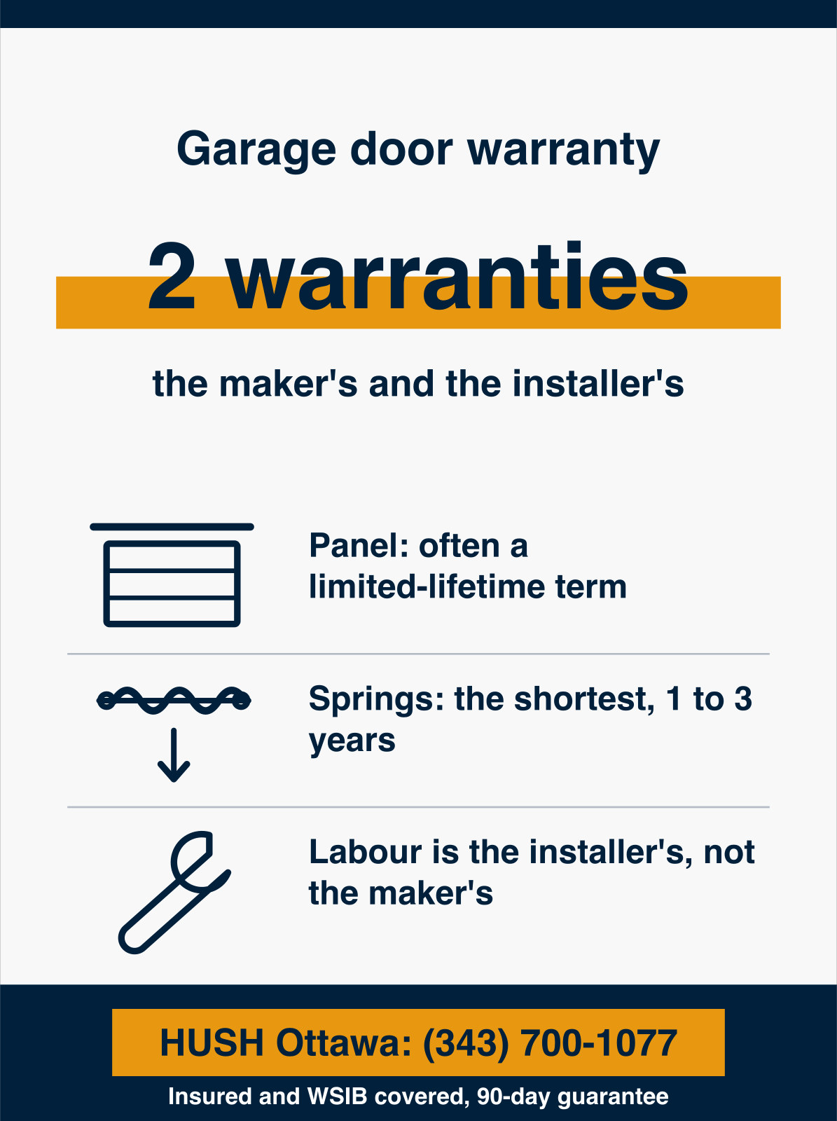 Infographic showing a garage door carries 2 separate warranties, the manufacturer's on the door and parts and the installer's on the labour, with the panel term running longest, the spring term shortest at 1 to 3 years, and most manufacturer terms excluding labour. HUSH Garage Door Service, call (343) 700-1077.