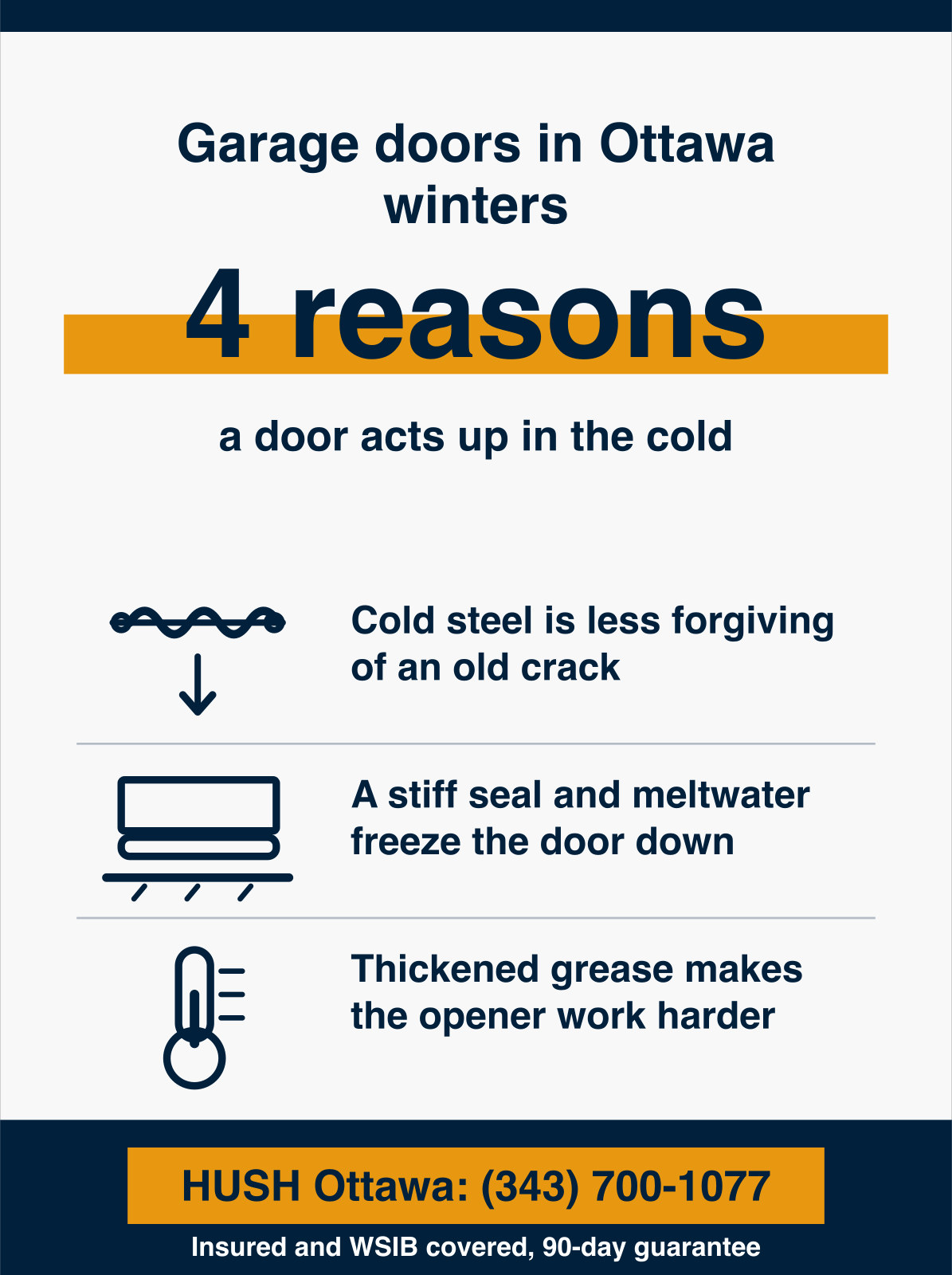 Infographic showing garage doors act up in Ottawa winters for 4 reasons, cold spring steel, a stiffened bottom seal, thickened grease, and meltwater freezing the door to the slab, and that most of it is preventable with seasonal maintenance. HUSH Garage Door Service, call (343) 700-1077.